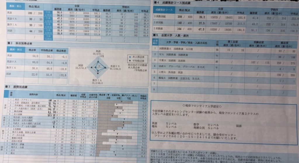 早稲田　センター点数