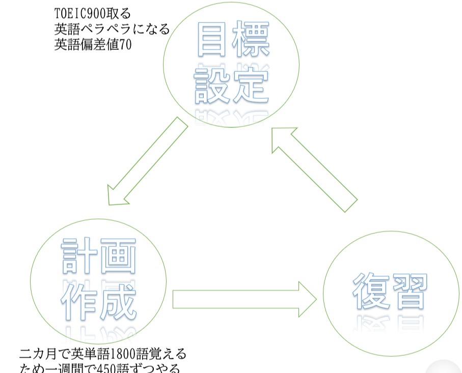 大学受験の勉強法