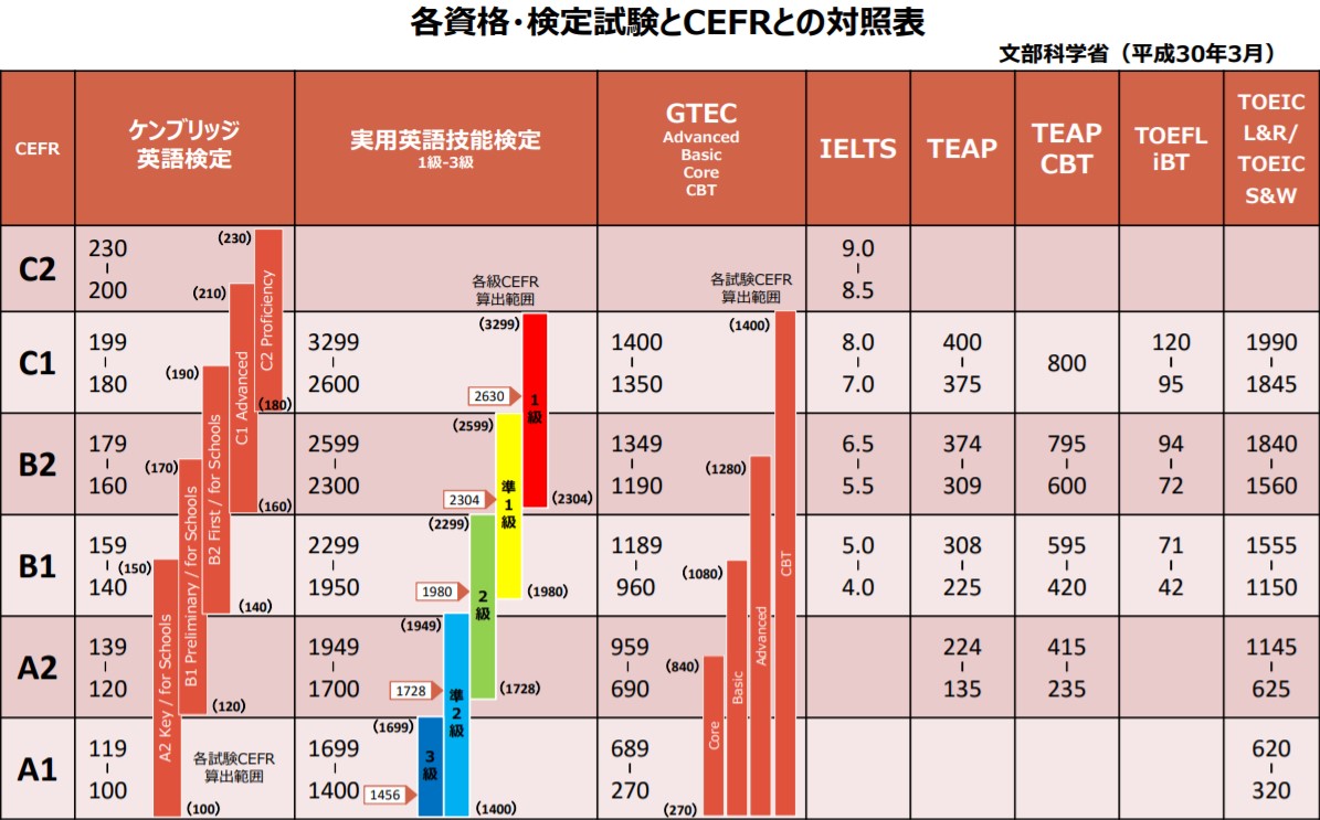 英検準一級　難易度　toeic