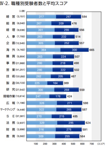 TOEIC平均点と部署