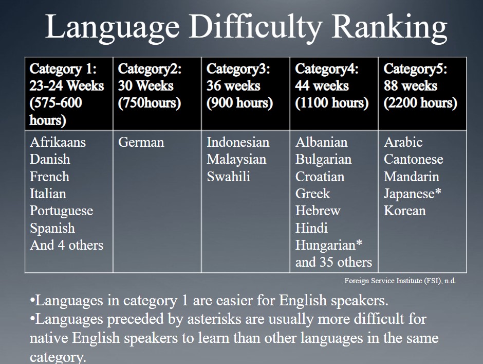 英語習得勉強時間