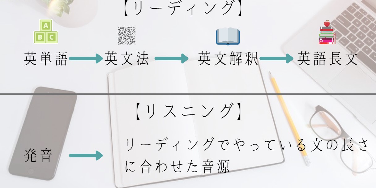 英語の勉強法