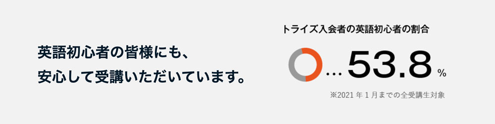 英語初心者でもスキル習得できるプログラム